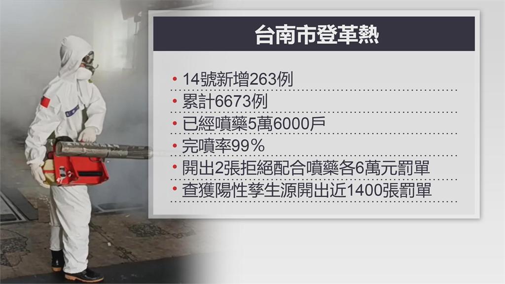 不配合噴藥還將爭論畫面PO網　衛生局開出今年第2張6萬元罰單