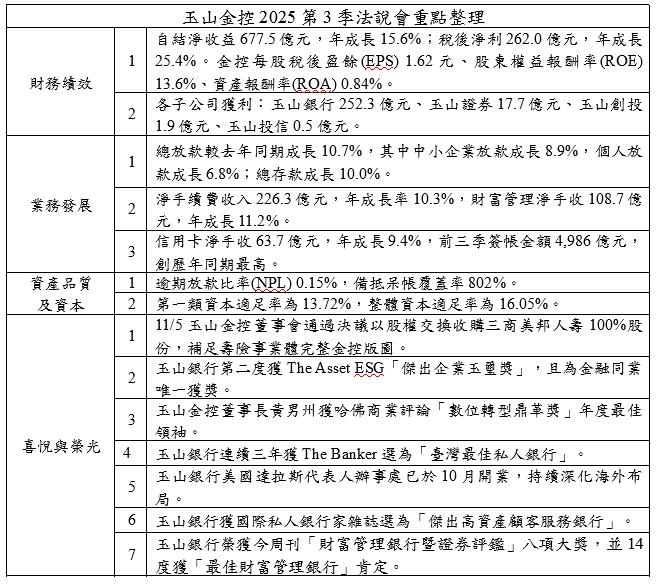 玉山金召開法說會  公布2025年第三季營運概況 自結淨收益677.5億
