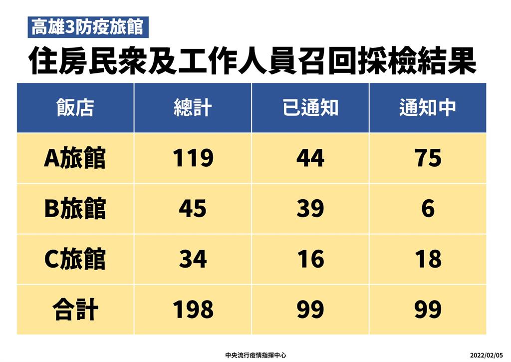 快新聞/高雄3防疫旅館爆群聚! 急召回198人採檢「同樓居隔14天」