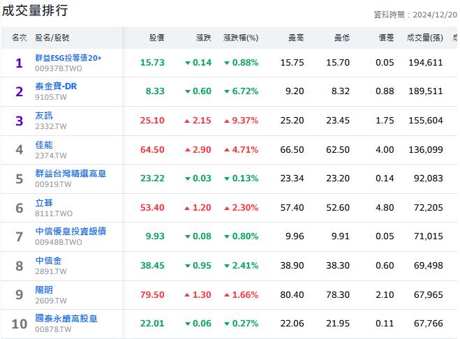 台股開低走低 震盪下滑 股市普遍見綠收