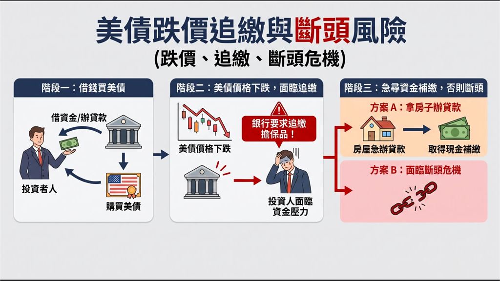 美債也「四貸同堂」？殖利率飆升、疊券風險高　傳金管會出手了