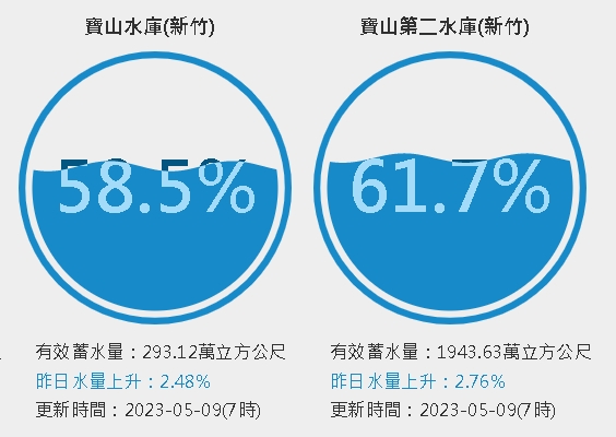 梅雨挹注!石門水庫蓄水量「仍低於4成」新竹2水庫進帳200萬噸水量