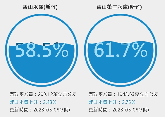 梅雨挹注！石門水庫蓄水量「仍低於4成」新竹2水庫進帳200萬噸水量