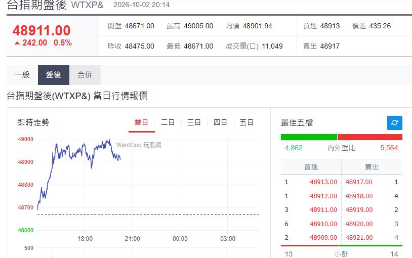 快新聞／下週一台股繼續上攻？台指期夜盤「一度站上49K大關」