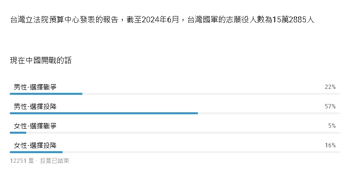 龍應台籲與中國和解「多數學生選擇投降」!民調被挖「竟是Dcard匿名投票」