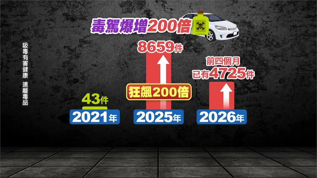 毒駕橫行！永和兩警遭轎車撞飛　石崇良：檢討檢驗標準