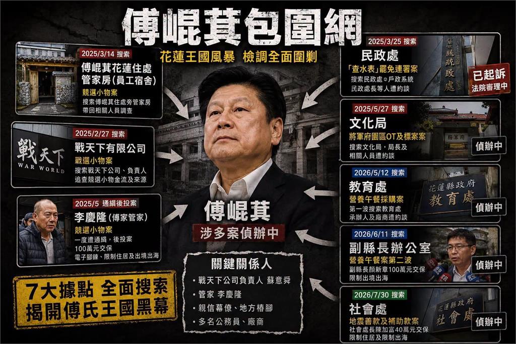 傅崐萁飆粗口「他X的」怕被咬出？名嘴「點名1關鍵人」跟柯案有關