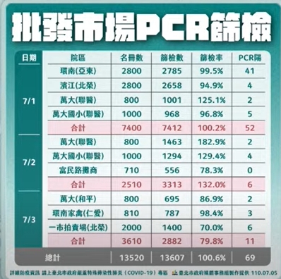 快新聞／3日PCR檢測超過13000人 柯文哲曝北市「清零」最後手段