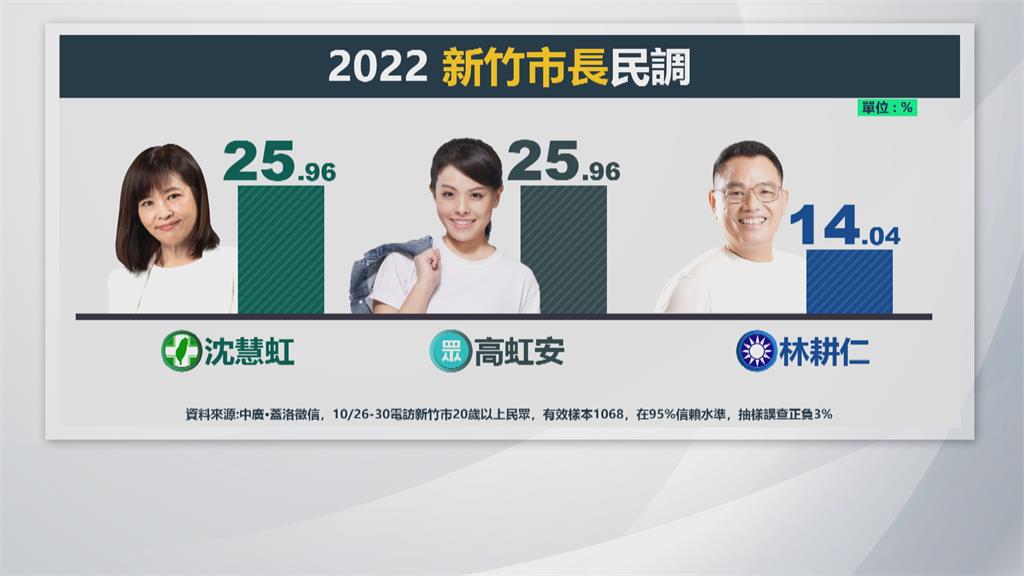稱新竹「是非之地」惹議 被爆任男友當公費助理?高虹安爭議多