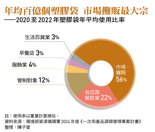 塑膠袋用量高 市場攤商「限塑令」成關鍵！減塑原地踏 環境部應出手控管供需