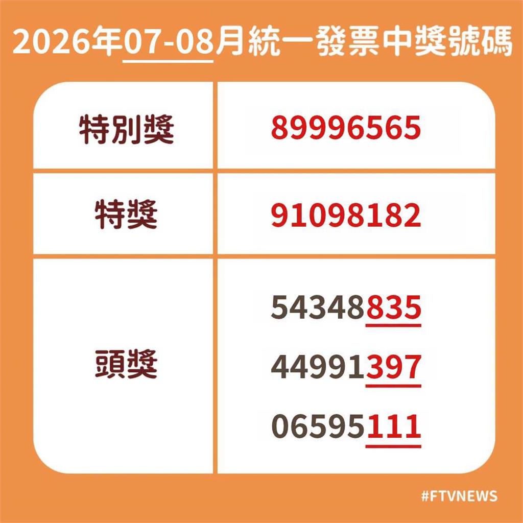 快新聞／祝您中大獎！統一發票7、8月完整獎號出爐