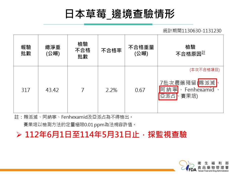 快新聞/日韓進口草莓農藥超標!逾1.2公噸遭退運 青森蘋果也違規