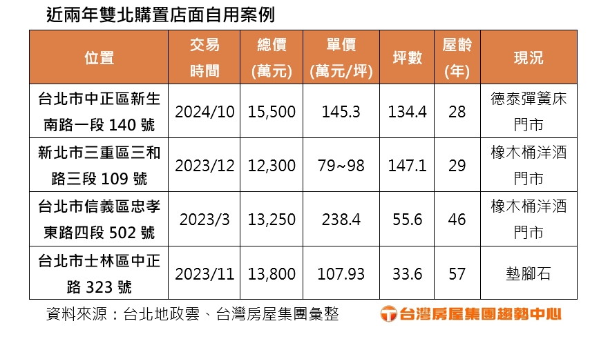 租客買店面自用好處多？　 專家：原因有三！