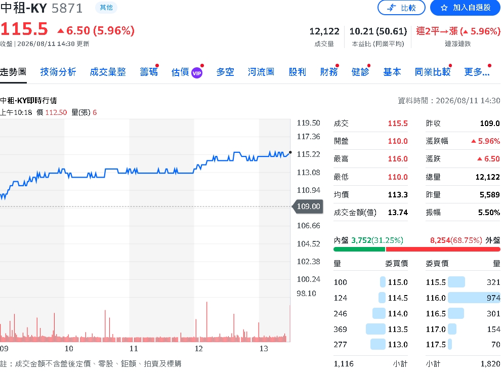 中租-KY7月淨利年增26%　前7月EPS 6.91元、賺126.9億