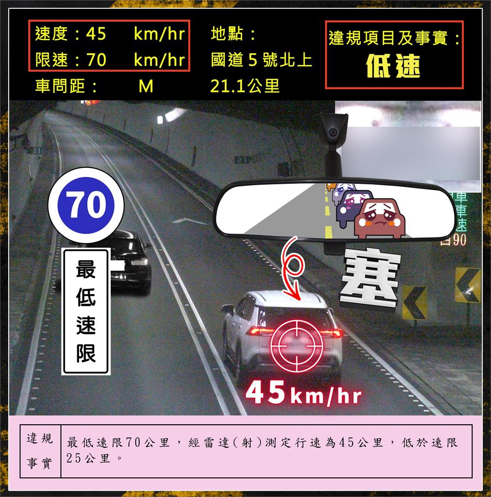 雪隧最低速限70公里！他開「超誇張時速」成史上最慢龜速車
