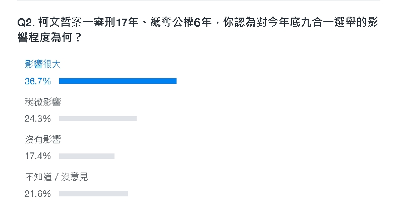 柯文哲遭判17年「你的看法如何」？逾9.2萬人表態…37.2%人投「這選項」