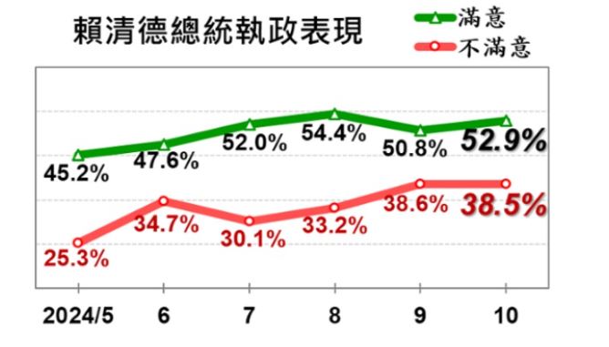 快新聞／賴卓民調高低有玄機　賴瑞隆點關鍵：總統穩健領導備受肯定