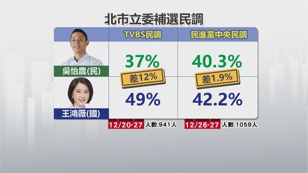 北市立委補選封關民調出爐　趙少康反兵役延長　吳怡農這麼說