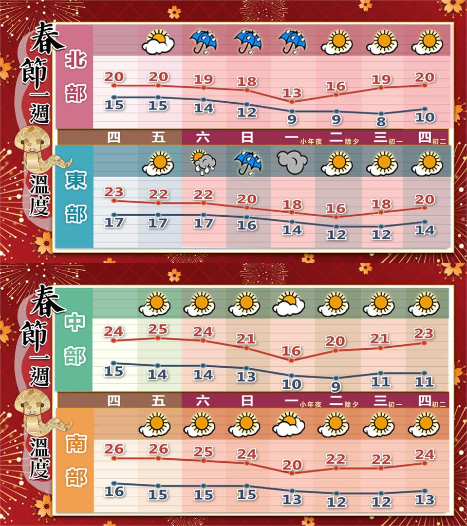 小年夜冷氣團來襲「接近寒流等級」!林嘉愷曝「這1天」恐有10℃↓低溫