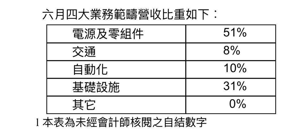 台達電六月營收422億年成長21.2% 法人看好
