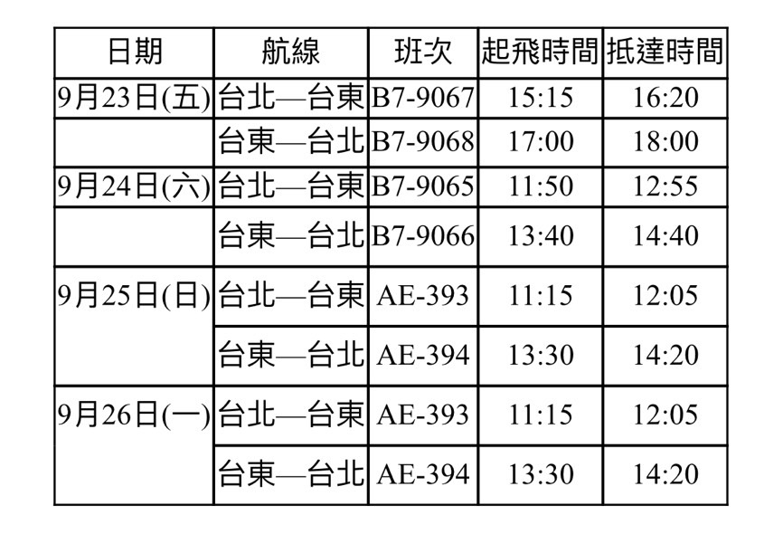 快新聞／民航局宣布「台北-台東」加班機　即起開放訂位
