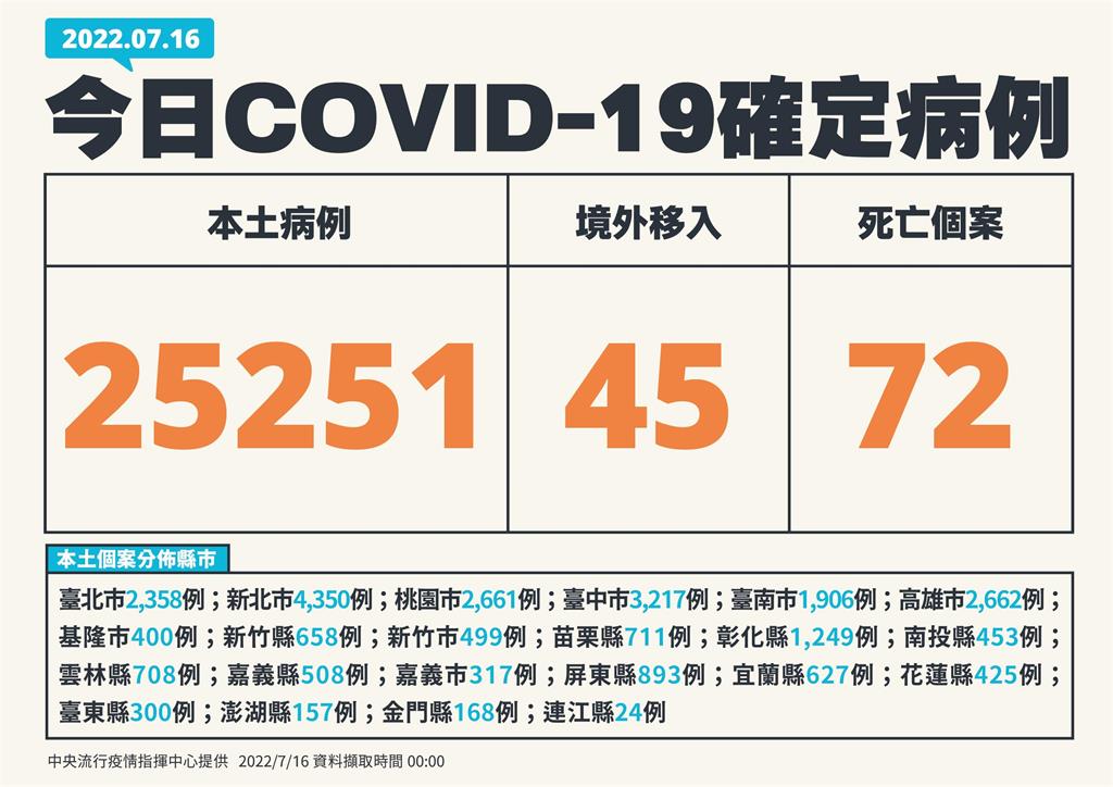 快新聞/本土再增25251例、添72死! 新北4350例最多