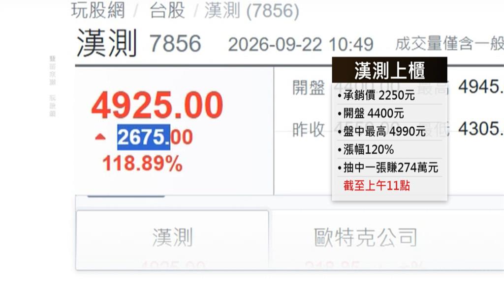 漢測IPO凍結資金8656億刷紀錄！　中籤率0.29％　抽中一張賺274萬