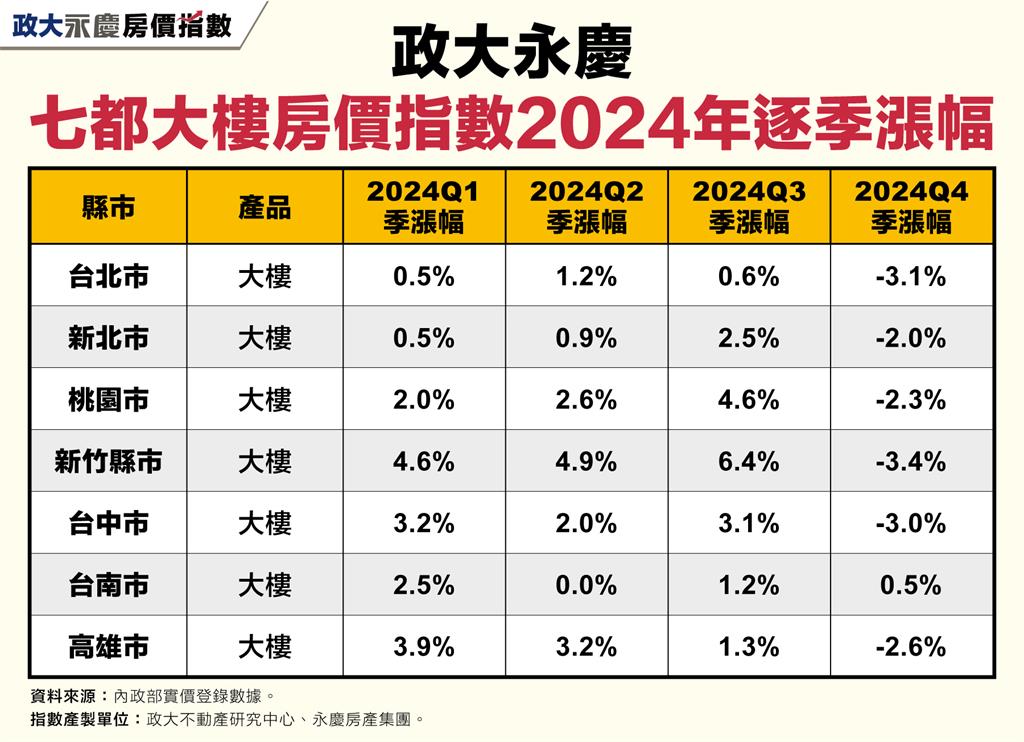 房價開始反轉「3縣市」大樓跌了!雙北「這款房」持續下修:季跌幅破4%