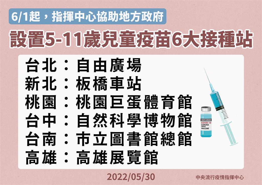 快新聞／桃園兒童疫苗「南、北區」 設大型接種站    5/31開放預約 