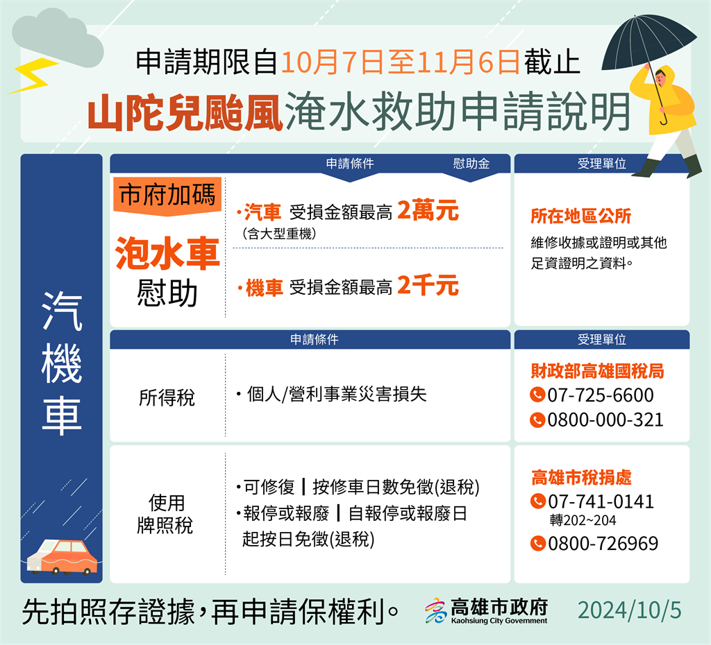 快新聞／高雄市府公布山陀兒災損補助　房屋淹水可高拿1萬5、泡水車也可申請