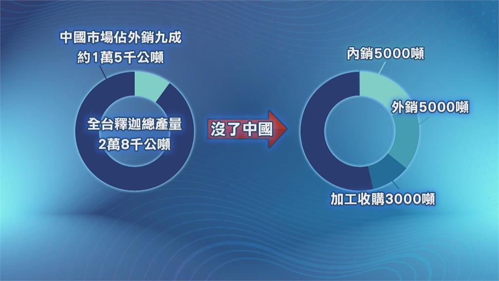 台東鳳梨釋迦外銷香港　外盒竟標「中國台灣」