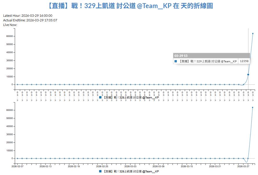 民眾黨329挺阿北直播被抓「大灌水」！10分鐘增5萬人他批：玩新花樣行不行？