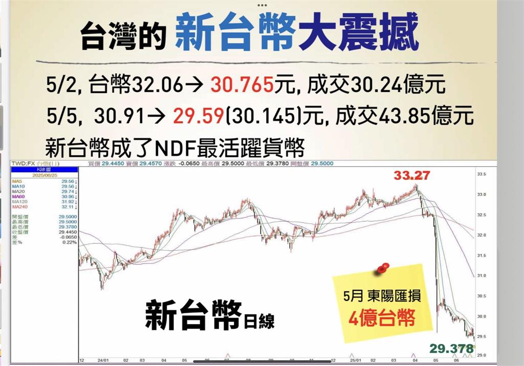台幣強升驚見「28字頭」!謝金河:拉大產業差距、盼政府重視