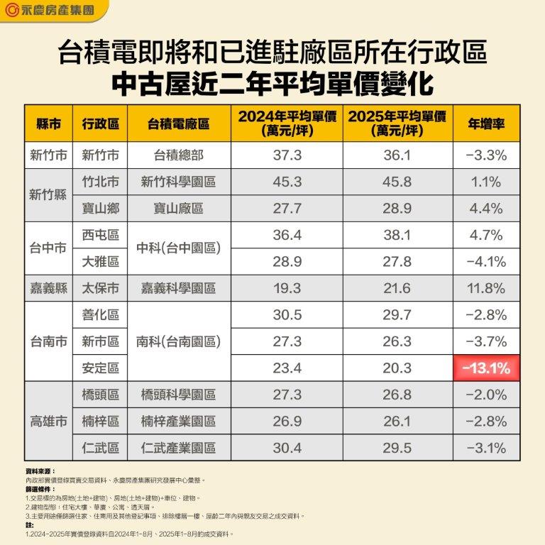台積宅交易還火熱嗎? 今年較去年全面量縮竹北市量縮近7成最明顯
