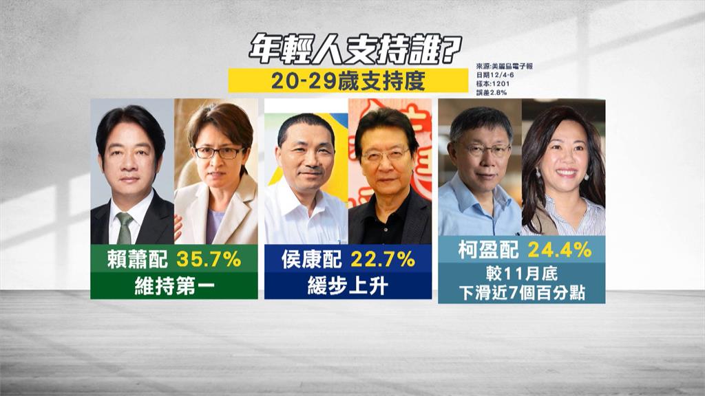 柯文哲支持度急墜! 年輕選民流向賴蕭配