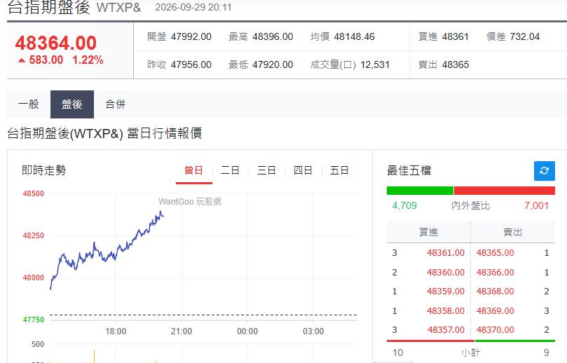 快新聞／明天台股開盤開紅盤？台指期夜盤「重返48K大關」大漲逾500點