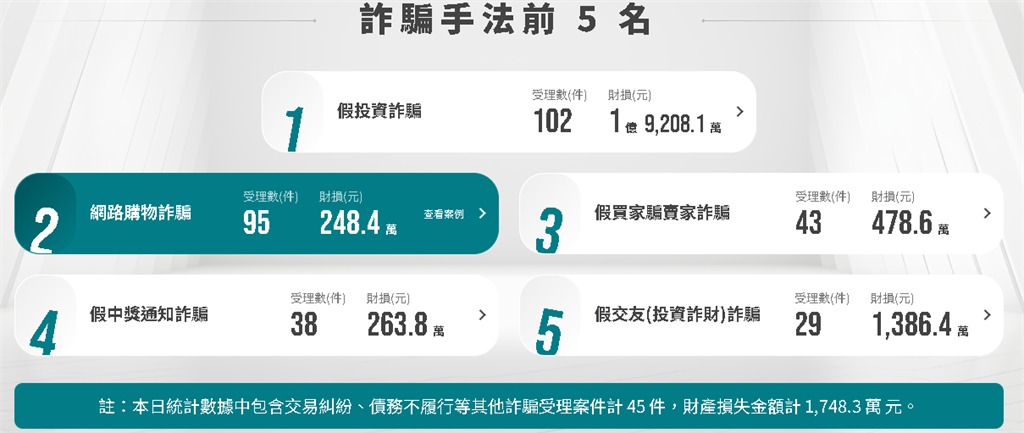 虛假賣貨便陷阱  網拍不成險受騙 