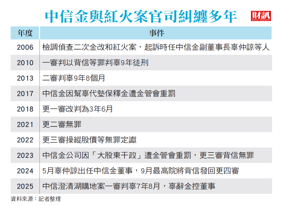 司法訴訟、治理壓力、市場波動 接踵考驗中信金