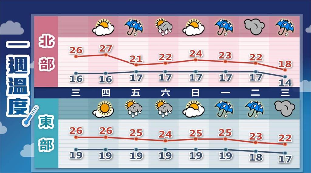 今「飛躍性回溫」最高熱飆30度！林嘉愷揭「年節這幾天」恐濕冷