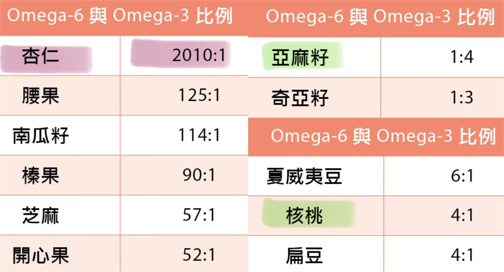 過年狂吃堅果竟然會發炎？醫曝杏仁、腰果驚人比例：選錯種類恐傷身