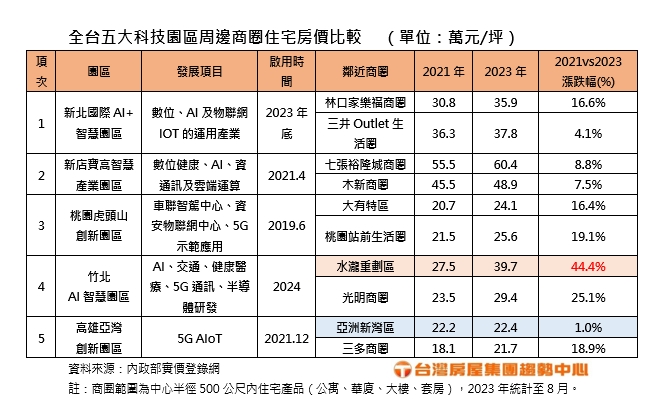 生成式AI元年！「五大智慧園區」它漲幅最高　2園區成家最輕鬆