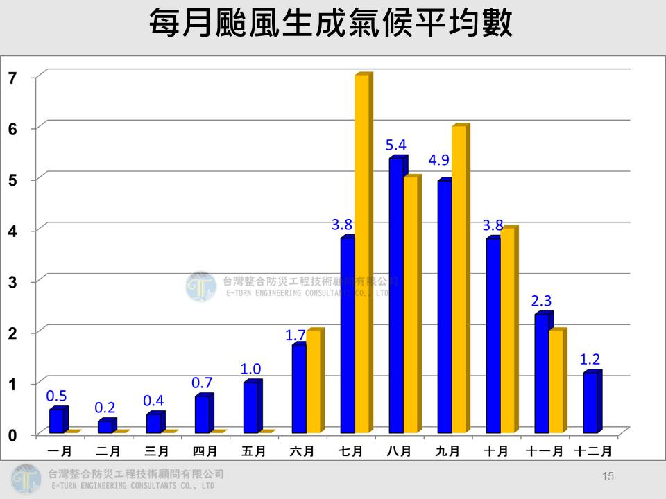 11月底還有颱風假？專家揭「天琴」最快下週生成⋯侵台機率曝光
