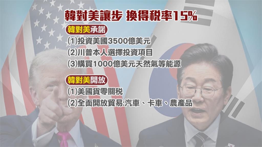 南韓開獎!「關稅15%」 承諾投資美國3500億美元