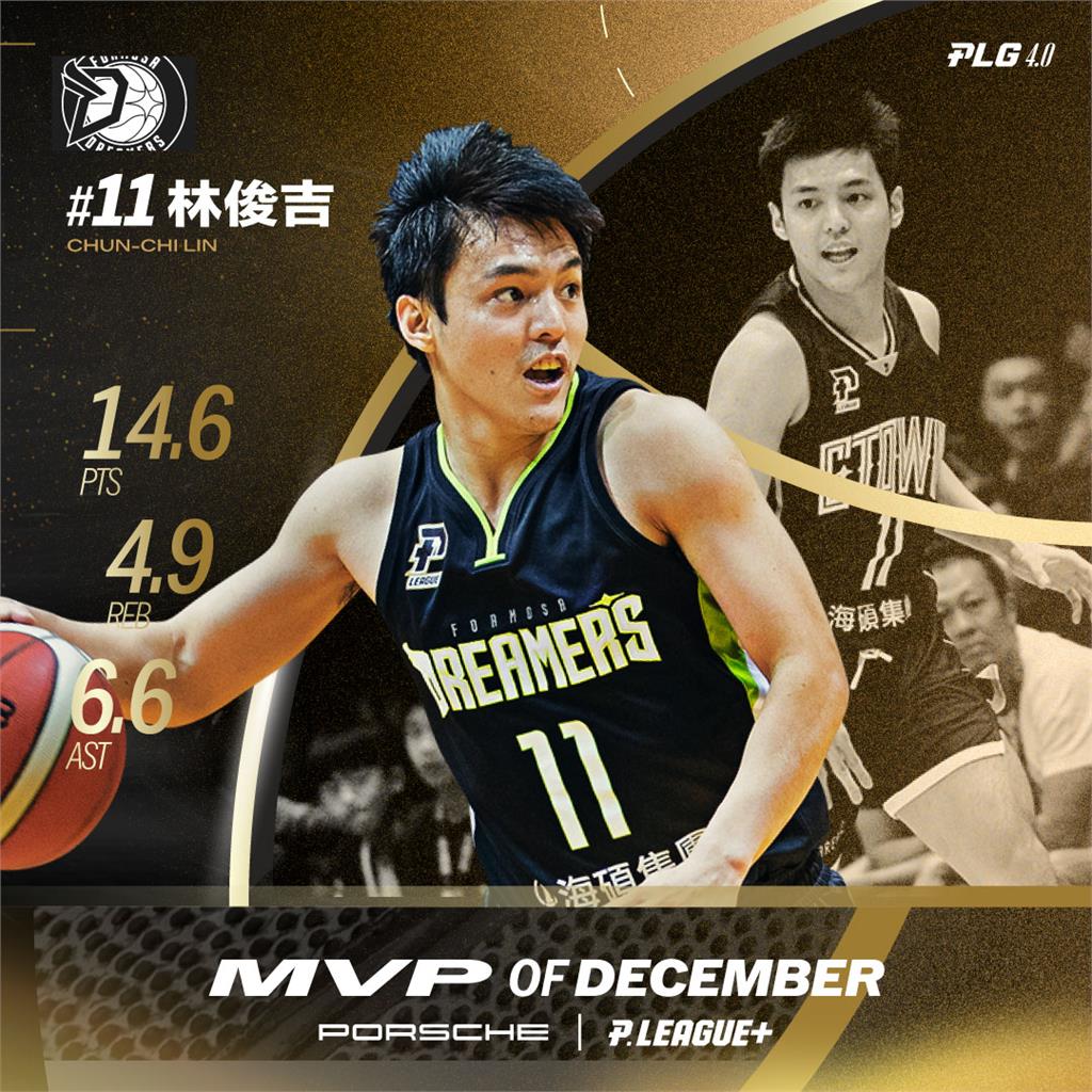 鑽石「吉」核心！林俊吉率夢想家單月「7戰全勝」獲選12月MVP