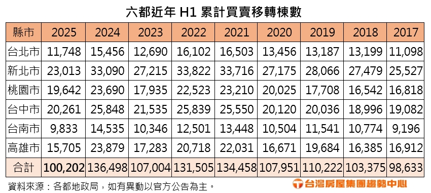 關稅戰暫緩現曙光？ 六都6月買賣移轉月增5.2% 