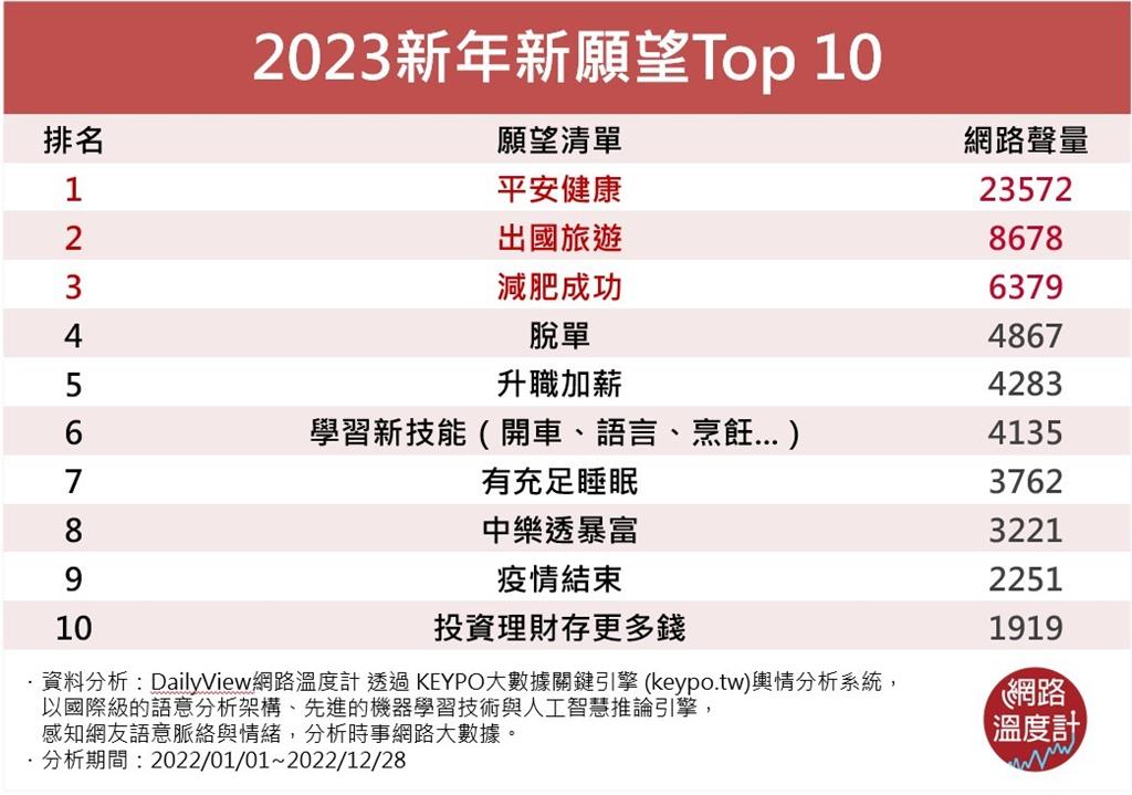 2023新年新希望Top 10！第1名人人都想要