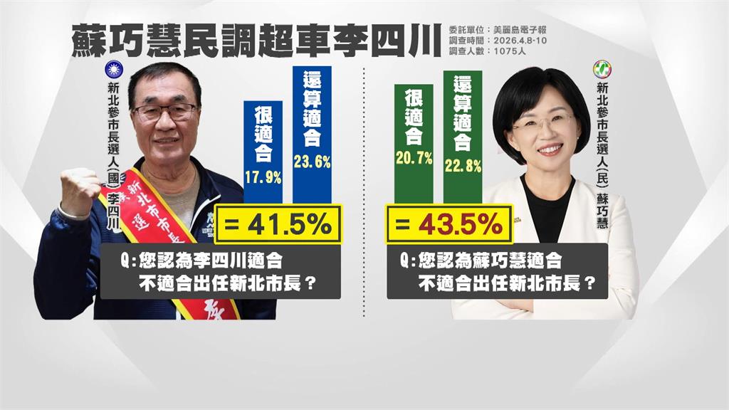 新北民調差距僅1%!黃暐瀚揭蘇巧慧強襲川伯「2關鍵」:對李四川不是好消息