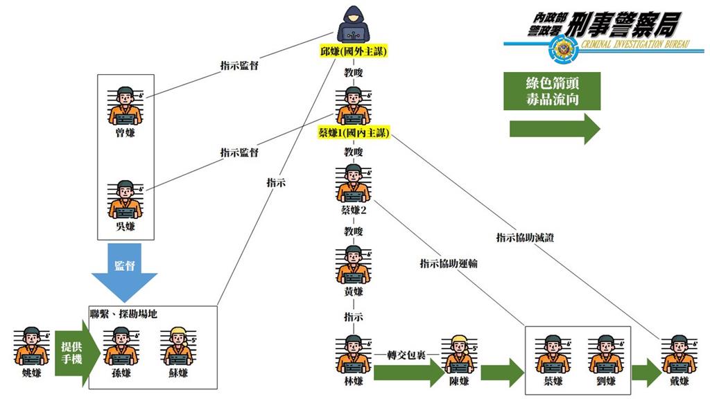快新聞／竹聯幫龍堂主導運毒！海外包裹藏58包海洛因　刑事局逮11人羈押禁見
