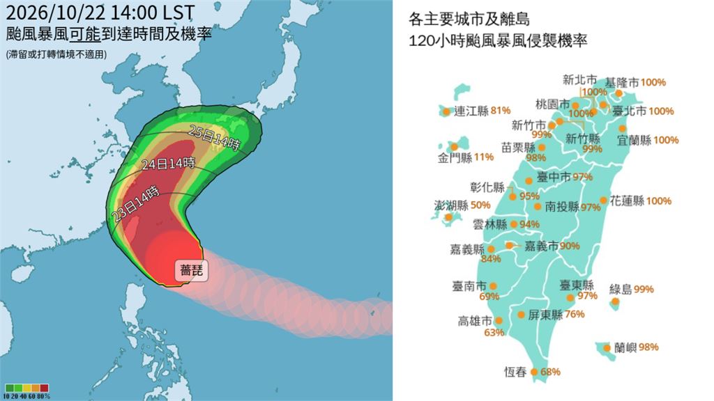 強颱薔琵減速了！「6縣市」暴風侵襲率達100%…「這時段」降雨最猛烈