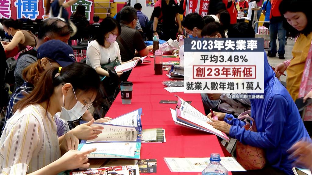 內需市場回溫+缺工潮　去年失業率3.48%創23年來最低